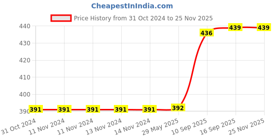 firstcry.com wow toys delivering joys of life WOW Toys - Delivering Joys of Life|| Die Cast Metal Jeep Car toy for kids- Random colour wow toys delivering joys of life Price History Graph from 31 Oct 2024 to 24 Nov 2025