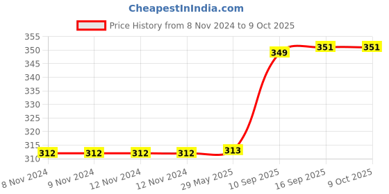 firstcry.com wow toys delivering joys of life WOW Toys - Delivering Joys of Life|| EMU Super Fast Bullet Speed Train for Kids, Multicolour wow toys delivering joys of life Price History Graph from 8 Nov 2024 to 9 Oct 2025