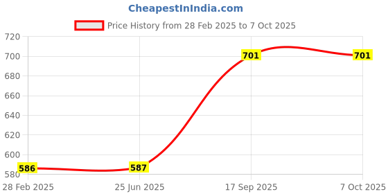 firstcry.com wow toys delivering joys of life WOW Toys - Delivering Joys of Life|| Funny Duck Auto Rickshaw Tricycle Toy Vehicle for Kids, Multicolour wow toys delivering joys of life Price History Graph from 28 Feb 2025 to 6 Oct 2025
