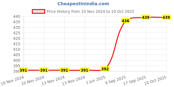 firstcry.com wow toys delivering joys of life WOW Toys - Delivering Joys of Life|| Musical Camouflage Helicopter Toy for Kids with Dazzling Lights, Multicolour wow toys delivering joys of life Price History Graph from 10 Nov 2024 to 10 Oct 2025