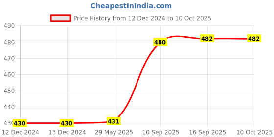 firstcry.com wow toys delivering joys of life WOW Toys - Delivering Joys of Life|| Spider Web Shooter Launcher Wrist Gloves with Spider Action Figure Toy, Mutlicolour wow toys delivering joys of life Price History Graph from 12 Dec 2024 to 9 Oct 2025