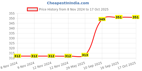 firstcry.com wow toys delivering joys of life WOW Toys - Delivering Joys of Life|| EMU Super Fast Bullet Speed Train for Kids, Multicolour wow toys delivering joys of life Price History Graph from 8 Nov 2024 to 16 Oct 2025