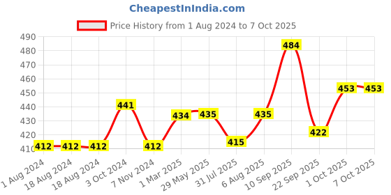 firstcry.com Wowper Baby Pant Style Diaper with 3D Diamond Cross Core Medium Size (M)- 72 Pieces wowper Price History Graph from 1 Aug 2024 to 6 Oct 2025