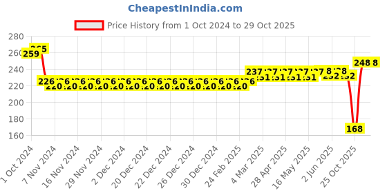 firstcry.com Wowper Baby Pant Style Diaper with 3D Diamond Cross Core New Born Size (NB) - 28 Pieces wowper Price History Graph from 1 Oct 2024 to 28 Oct 2025