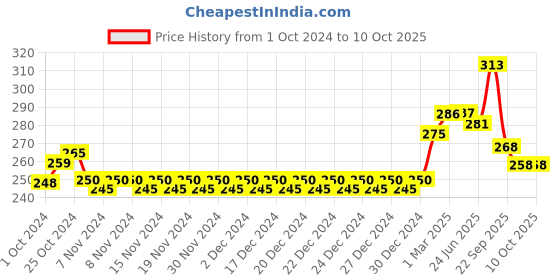 firstcry.com Wowper Fresh Pant Style Diaper Extra Large Size - 26 Pieces wowper Price History Graph from 1 Oct 2024 to 10 Oct 2025