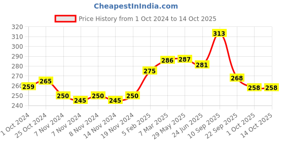 firstcry.com Wowper Fresh Pant Style Diaper Large Size - 30 Pieces wowper Price History Graph from 1 Oct 2024 to 14 Oct 2025