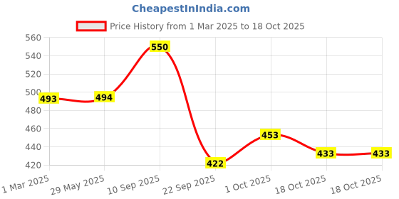 firstcry.com Wowper Fresh Pant Style Diaper NB/XS - 80 Pieces wowper Price History Graph from 1 Mar 2025 to 17 Oct 2025