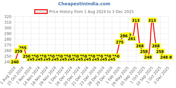 firstcry.com Wowper Fresh Pant Style Diapers Medium Size - 34 Pieces wowper Price History Graph from 1 Aug 2024 to 3 Dec 2025
