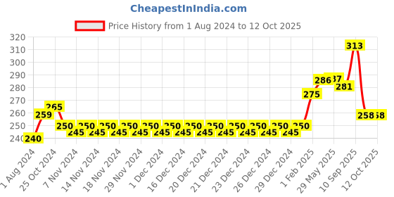 firstcry.com Wowper Fresh Pant Style Diapers Small Size - 40 Pieces wowper Price History Graph from 1 Aug 2024 to 12 Oct 2025