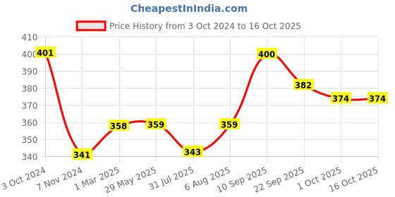 firstcry.com Wowper Fresh Pant Style Diapers Small Size - 68 Pieces wowper Price History Graph from 3 Oct 2024 to 15 Oct 2025