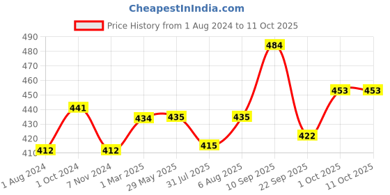 firstcry.com Wowper Fresh Pant Style Diapers Small Size - 78 Pieces wowper Price History Graph from 1 Aug 2024 to 10 Oct 2025