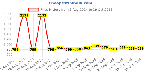 firstcry.com Wowper Fresh Pant Style Diapers Small Size - 78 Pieces - (Pack of 2) wowper Price History Graph from 1 Aug 2024 to 18 Oct 2025
