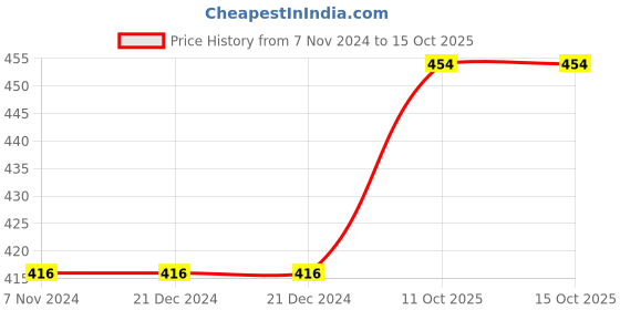 firstcry.com Wowper Fresh Pants Diapers Double Extra Large - 38 Pieces wowper Price History Graph from 7 Nov 2024 to 15 Oct 2025