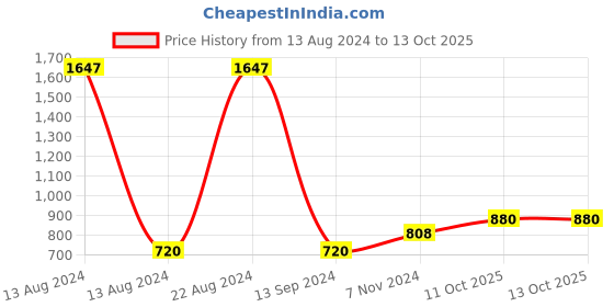 firstcry.com Wowper Fresh Pants Diapers Double Extra Large - 38 Pieces - (Pack of 2) wowper Price History Graph from 13 Aug 2024 to 13 Oct 2025