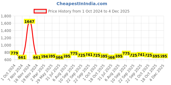 firstcry.com Wowper Fresh Pants Diapers Small - 68 Pieces - (Pack of 2) wowper Price History Graph from 1 Oct 2024 to 4 Dec 2025