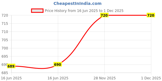 firstcry.com pan macmillan india Wrinkle in Time: The Graphic Novel by Madeleine L'engle - English pan macmillan india Price History Graph from 16 Jun 2025 to 30 Nov 2025
