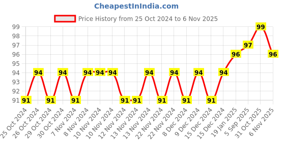 firstcry.com pegasus Write and Learn Capital Cursive Letters - English pegasus Price History Graph from 25 Oct 2024 to 6 Nov 2025
