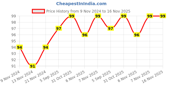 firstcry.com pegasus Write and Learn - Pattern Writing pegasus Price History Graph from 9 Nov 2024 to 16 Nov 2025