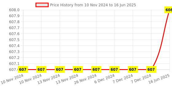 firstcry.com wilco international Write & Wipe Shapes, Opposites and more Board Book - English wilco international Price History Graph from 10 Nov 2024 to 16 Jun 2025