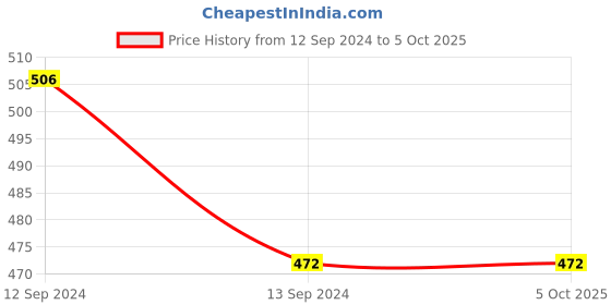 firstcry.com gowoo Write, Wipe & take Along Fun With , Play with Mazes , Spot the Difference , Word Search , Crossword With Pen | Combo of 5 |Explorer's Delight Set gowoo Price History Graph from 12 Sep 2024 to 5 Oct 2025