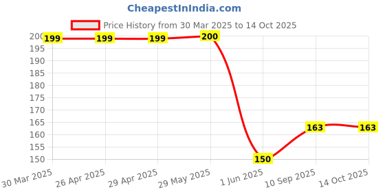 firstcry.com fab n funky Writing & Doodle Board With Shape Stamps - Yellow fab n funky Price History Graph from 30 Mar 2025 to 14 Oct 2025