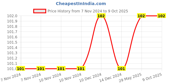 firstcry.com ekas books Writing Book Let's Start Cursive Writing Book - English ekas books Price History Graph from 7 Nov 2024 to 8 Oct 2025