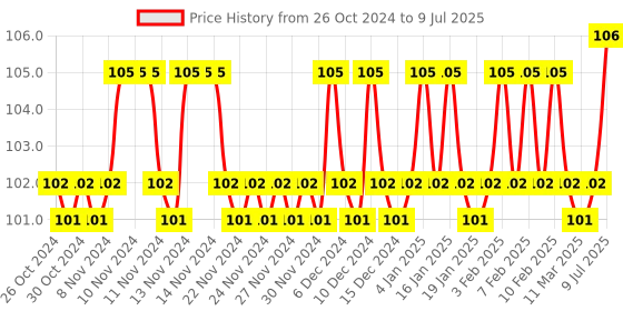 firstcry.com book ford publications Writing Book Of Alphabet - English book ford publications Price History Graph from 26 Oct 2024 to 9 Jul 2025