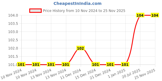 firstcry.com bookford publications Writing Books of Number 1 to 100 - English bookford publications Price History Graph from 10 Nov 2024 to 25 Nov 2025