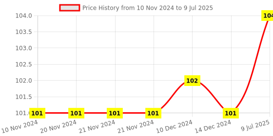 firstcry.com book ford publications Writing Books of Number 1 to 50 - English book ford publications Price History Graph from 10 Nov 2024 to 9 Jul 2025