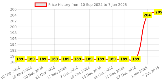 firstcry.com pegasus Writing Numbers 1 To 100 - English pegasus Price History Graph from 10 Sep 2024 to 7 Jun 2025