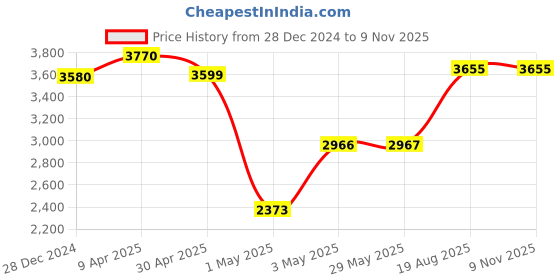 firstcry.com Wudly - Cash Register Set - Pretend Play wudly Price History Graph from 28 Dec 2024 to 8 Nov 2025