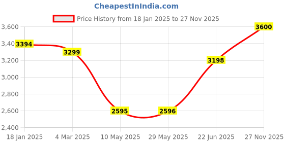 firstcry.com Wudly - Construction Site Vehicles Carrier wudly Price History Graph from 18 Jan 2025 to 27 Nov 2025