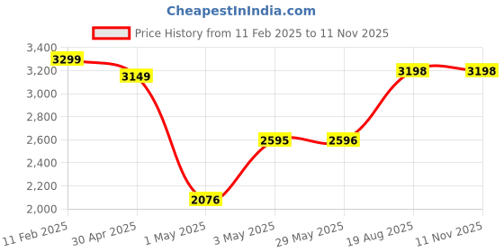 firstcry.com Wudly - Fire Fighter Set with 14 pieces complete fire fighter set wudly Price History Graph from 11 Feb 2025 to 10 Nov 2025
