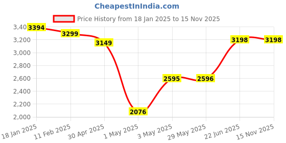 firstcry.com Wudly - Tool Belt Set wudly Price History Graph from 18 Jan 2025 to 15 Nov 2025