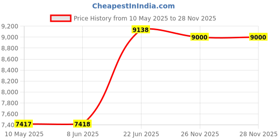 firstcry.com Wudly - Train Set wudly Price History Graph from 10 May 2025 to 27 Nov 2025