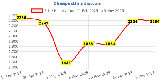 firstcry.com Wudly - Wooden Tool Kit Set With Tool Box 33 Pieces - Multicolour wudly Price History Graph from 11 Feb 2025 to 9 Nov 2025