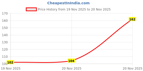 firstcry.com Wudly - X0 Chess Game wudly Price History Graph from 19 Nov 2025 to 20 Nov 2025
