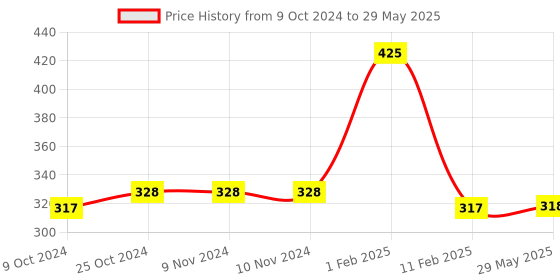 firstcry.com disha publications Xclusive JEE Advanced 46 Previous Year (1978 - 2023) Chemistry Chapterwise & Topicwise Solved Papers 2nd Edition | IIT-JEE PYQ Question Bank in NCERT Flow with 100% Detailed Solutions for JEE 2024 [Paperback] Disha Experts - English disha publications Price History Graph from 9 Oct 2024 to 29 May 2025