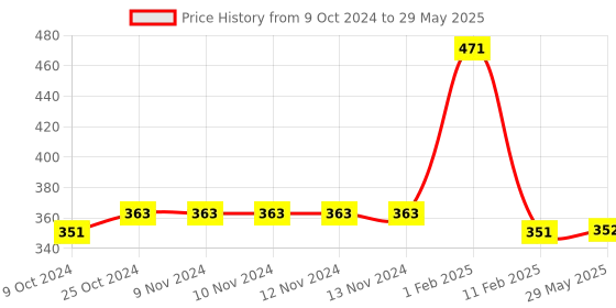 firstcry.com disha publications Xclusive JEE Advanced 46 Previous Year (1978 - 2023) Mathematics Chapterwise & Topicwise Solved Papers 2nd Edition | IIT-JEE PYQ Question Bank in NCERT Flow with 100% Detailed Solutions for JEE 2024 [Paperback] Disha Experts - English disha publications Price History Graph from 9 Oct 2024 to 29 May 2025