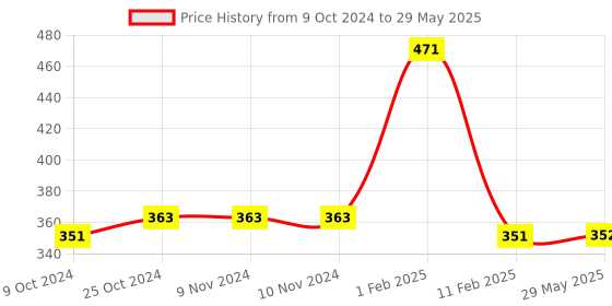 firstcry.com disha publications Xclusive JEE Advanced 46 Previous Year (1978 - 2023) PHYSICS Chapterwise & Topicwise Solved Papers 2nd Edition | IIT-JEE PYQ Question Bank in NCERT Flow with 100% Detailed Solutions for JEE 2024 [Paperback] Disha Experts - English disha publications Price History Graph from 9 Oct 2024 to 29 May 2025
