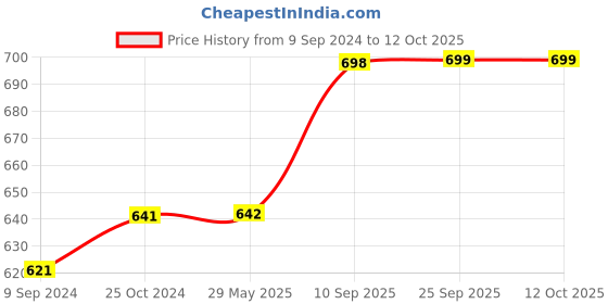 firstcry.com Xiaomi 22.5W Fast Charger Combo xiaomi Price History Graph from 9 Sep 2024 to 11 Oct 2025
