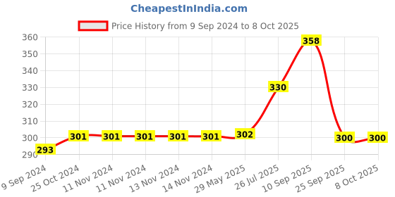 firstcry.com Xiaomi Mi 2-in-1 USB Cable (Micro USB to Type C) 100cm Black xiaomi Price History Graph from 9 Sep 2024 to 8 Oct 2025