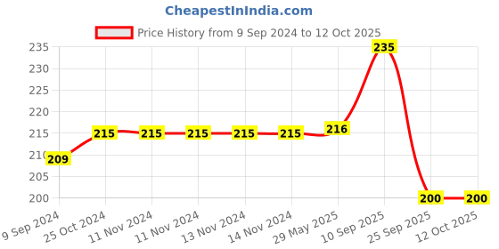 firstcry.com Xiaomi Mi USB Type-C Cable xiaomi Price History Graph from 9 Sep 2024 to 12 Oct 2025