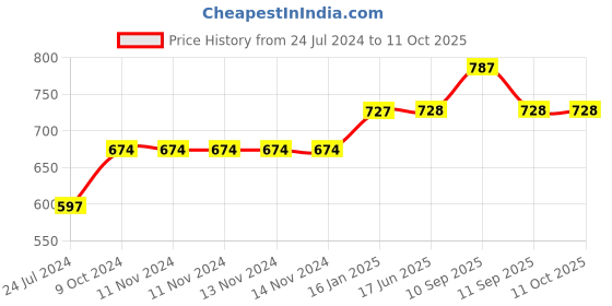 firstcry.com XTOUCH 125W All Metal PD Quick Charger 2 Port Fast Car Charger-Type C and USB- Black xtouch Price History Graph from 24 Jul 2024 to 10 Oct 2025
