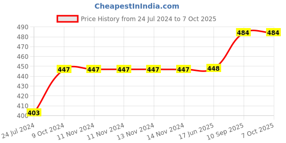 firstcry.com XTOUCH 125W All Metal PD Quick Charger 2 Port Fast Car Charger Type C and USB Output - Black xtouch Price History Graph from 24 Jul 2024 to 7 Oct 2025