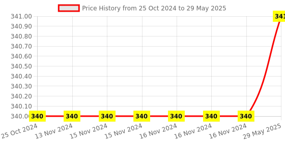 firstcry.com XTOUCH 38 W Qualcomm 3.0 Turbo Car Charger 2 Port Fast Car Charger Type C and USB Output- White xtouch Price History Graph from 25 Oct 2024 to 29 May 2025