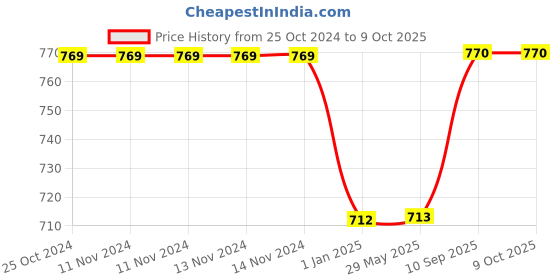 firstcry.com XTOUCH 40 W PD 3 A Dual Port Mobile Charger with Detachable Cable -White xtouch Price History Graph from 25 Oct 2024 to 9 Oct 2025