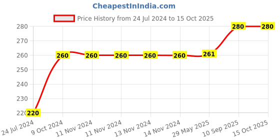 firstcry.com XTOUCH 50W Fast Charging Adaptor without Charging Cable- White xtouch Price History Graph from 24 Jul 2024 to 15 Oct 2025