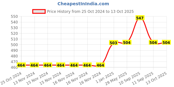 firstcry.com Xtouch 65W Cellular Phones Universal Usb Charger With Type-C Cable - White xtouch Price History Graph from 25 Oct 2024 to 13 Oct 2025