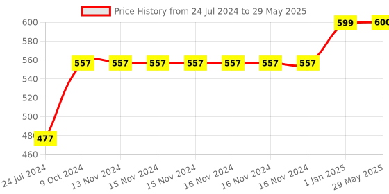 firstcry.com XTOUCH Bluetooth Buds 5.1 Type-C Charging Case Bluetooth Headset- Black xtouch Price History Graph from 24 Jul 2024 to 29 May 2025